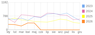 Wykres roczny blog rowerowy trampek.bikestats.pl